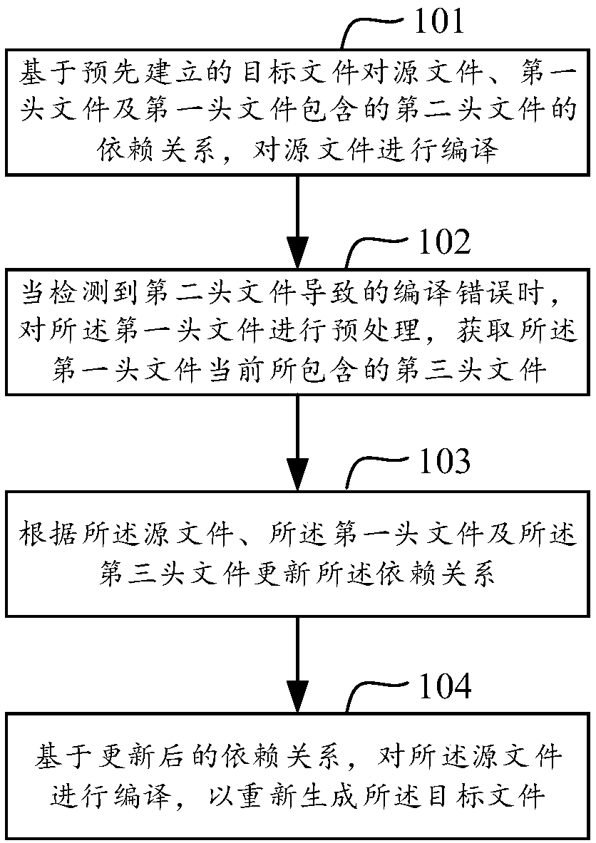 File compiling method and device