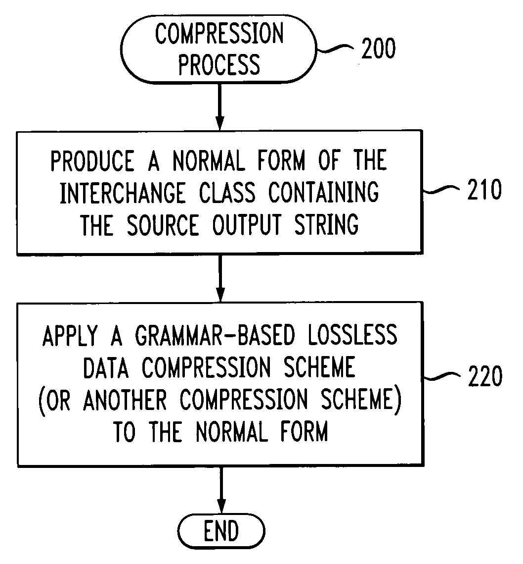 Method and apparatus for compressing an input string to provide an equivalent decompressed output string