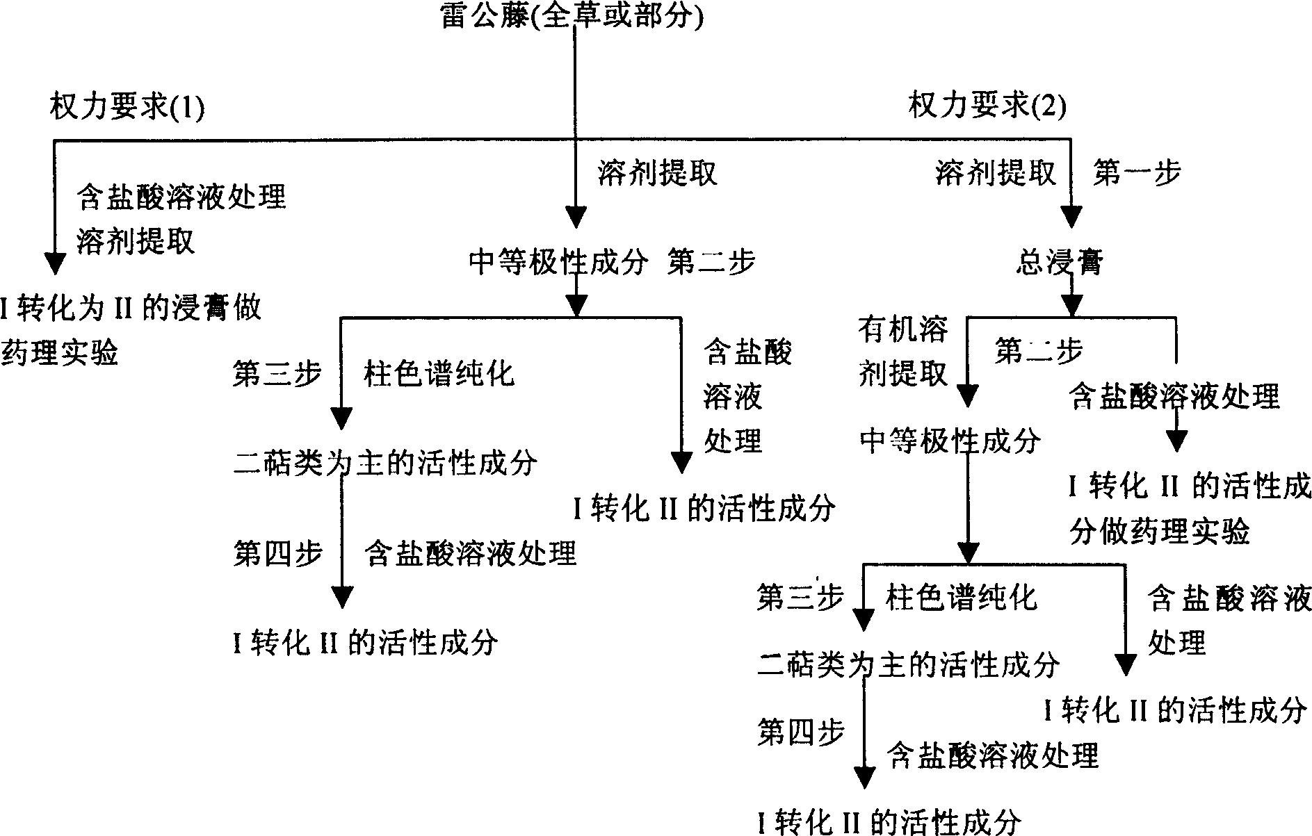 Chinese traditional medicine Tripterygium wilfordii and improving technique for attenuation and synergy of its extract