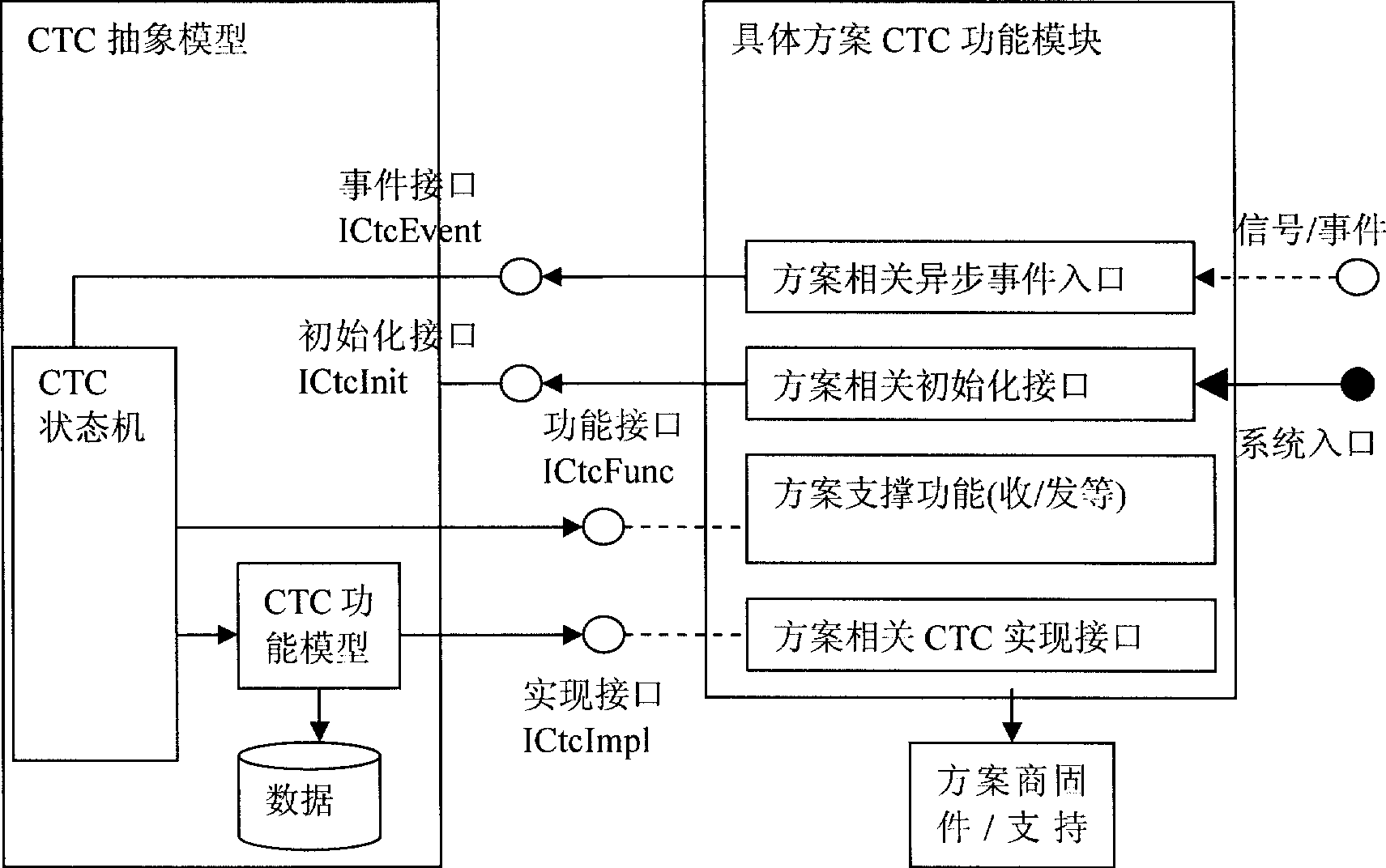 Implementing method and apparatus for EPON terminal CTC protocol stack