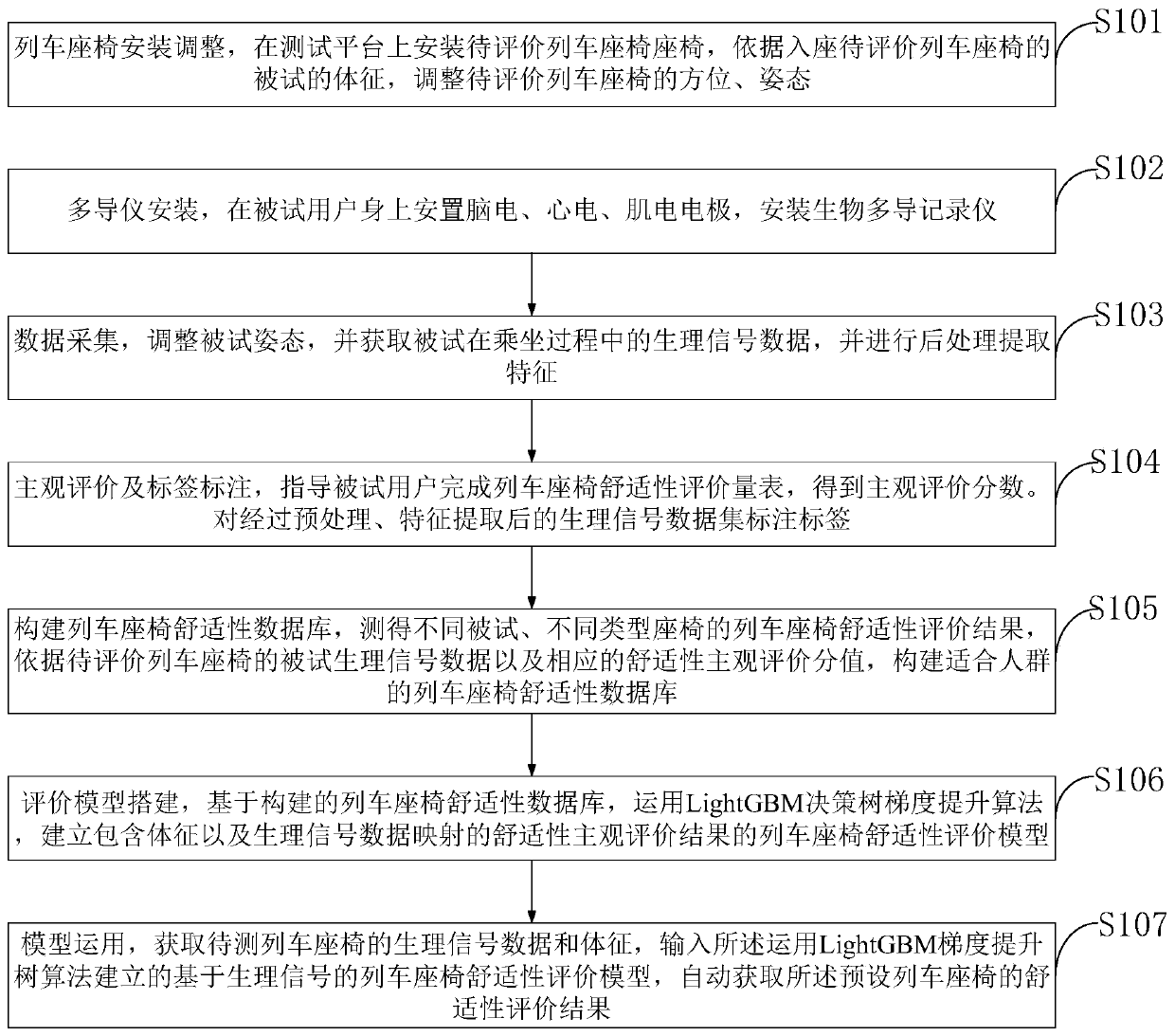 Train seat comfort evaluation method and system based on multi-source physiological signals