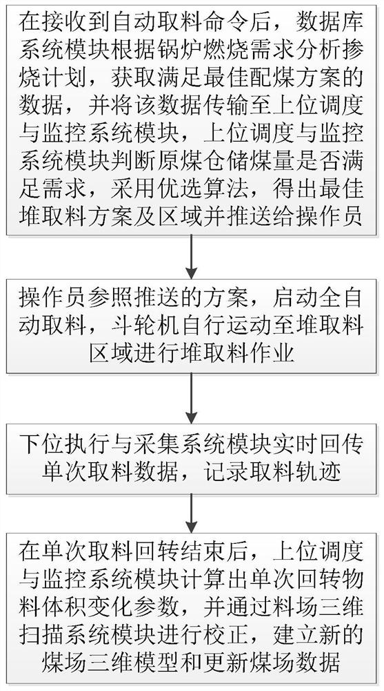 Intelligent material taking method and system of bucket wheel machine