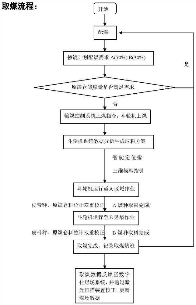 Intelligent material taking method and system of bucket wheel machine