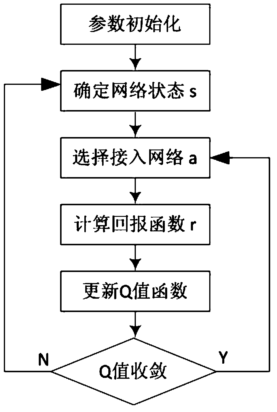 A Network Selection Method Based on q-Learning Algorithm