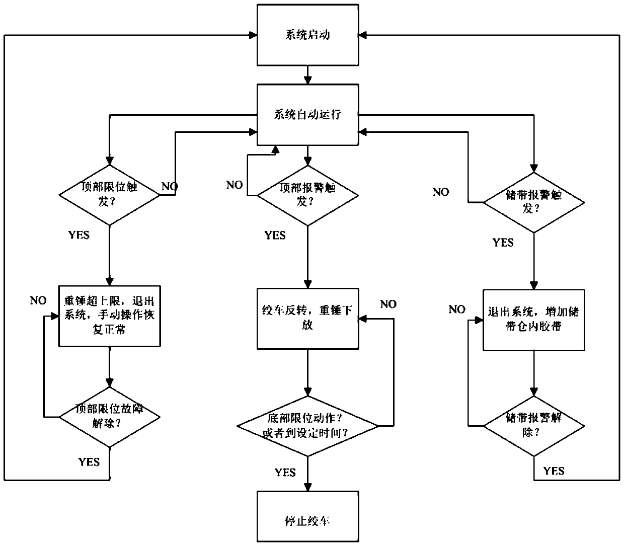 Intelligent control system for belt storage device