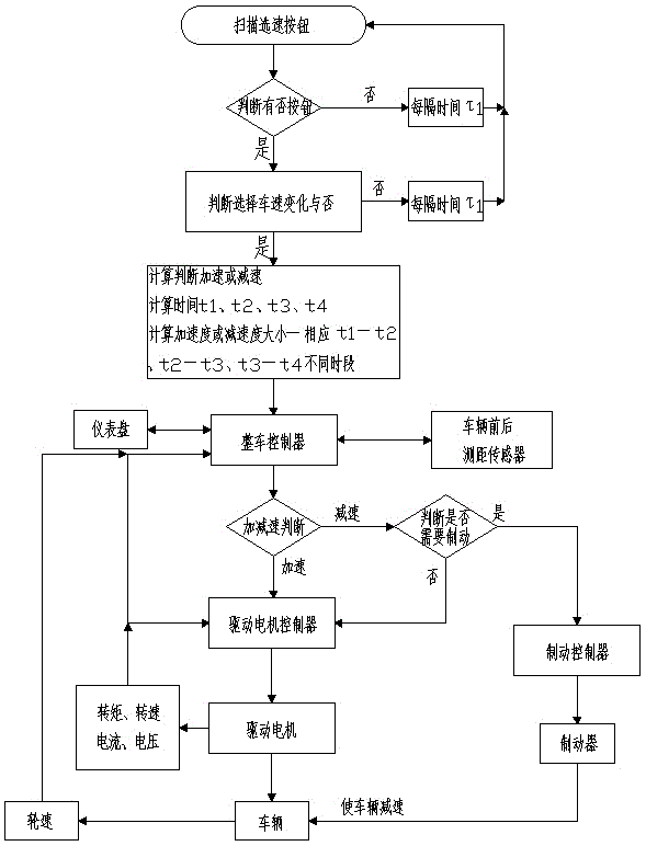 Method and system for selecting and regulating speed of electric car