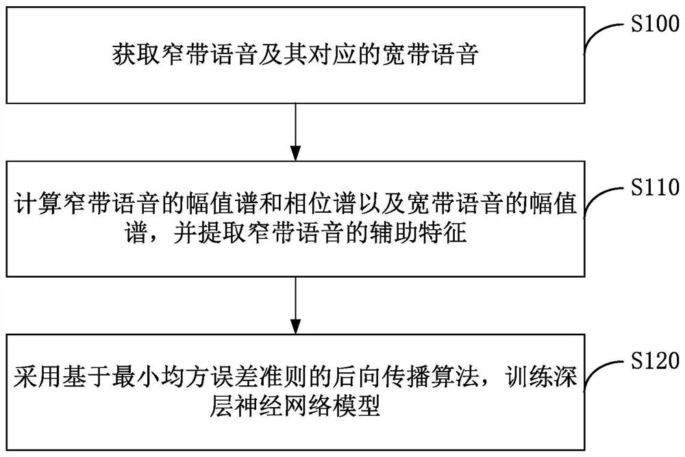 Training method of voice bandwidth expansion model and voice bandwidth expansion method