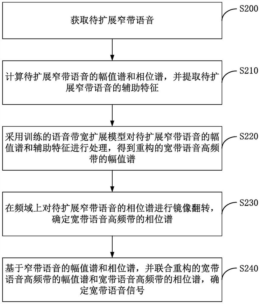 Training method of voice bandwidth expansion model and voice bandwidth expansion method