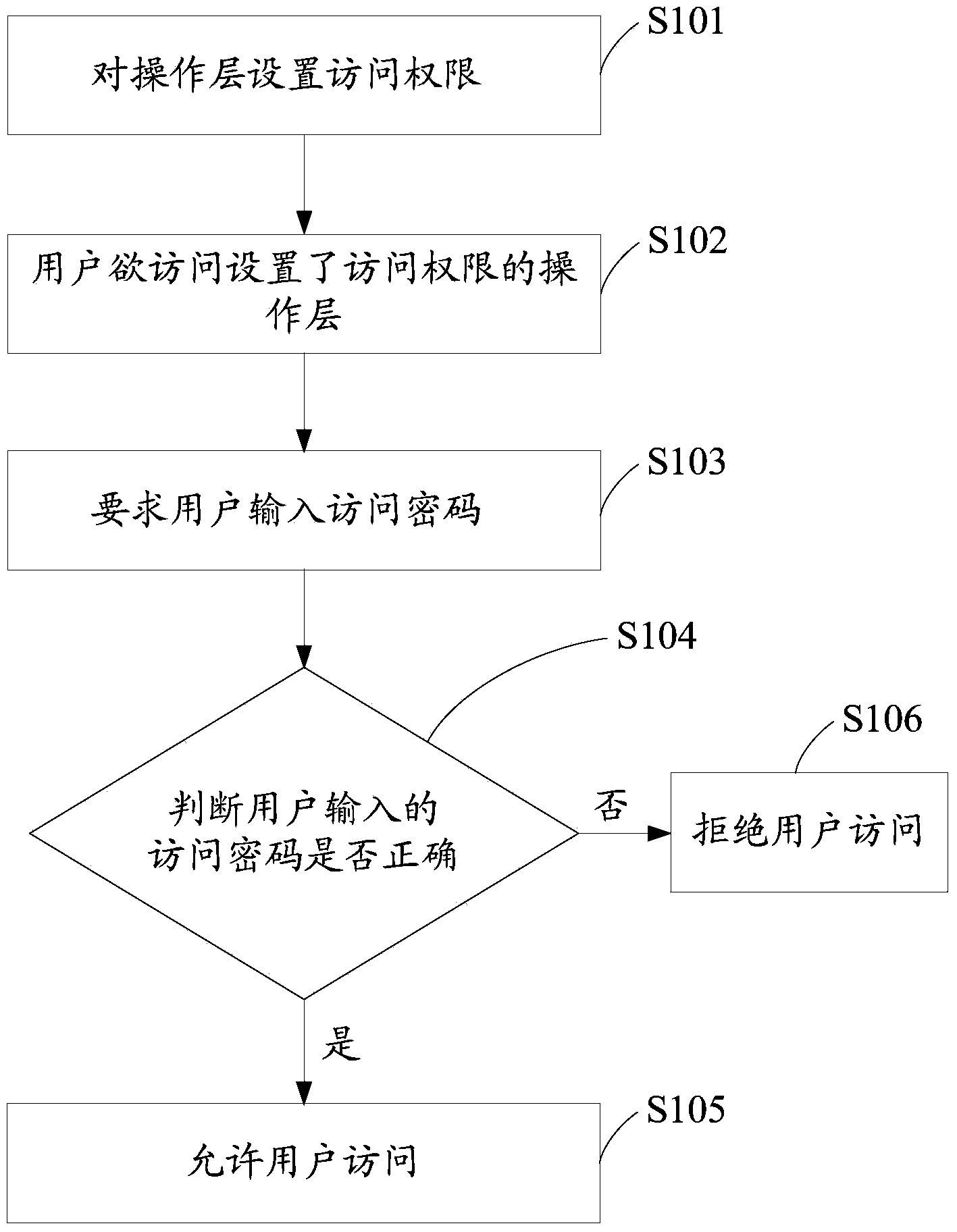 Operation layer management method, operation layer management device and mobile terminal