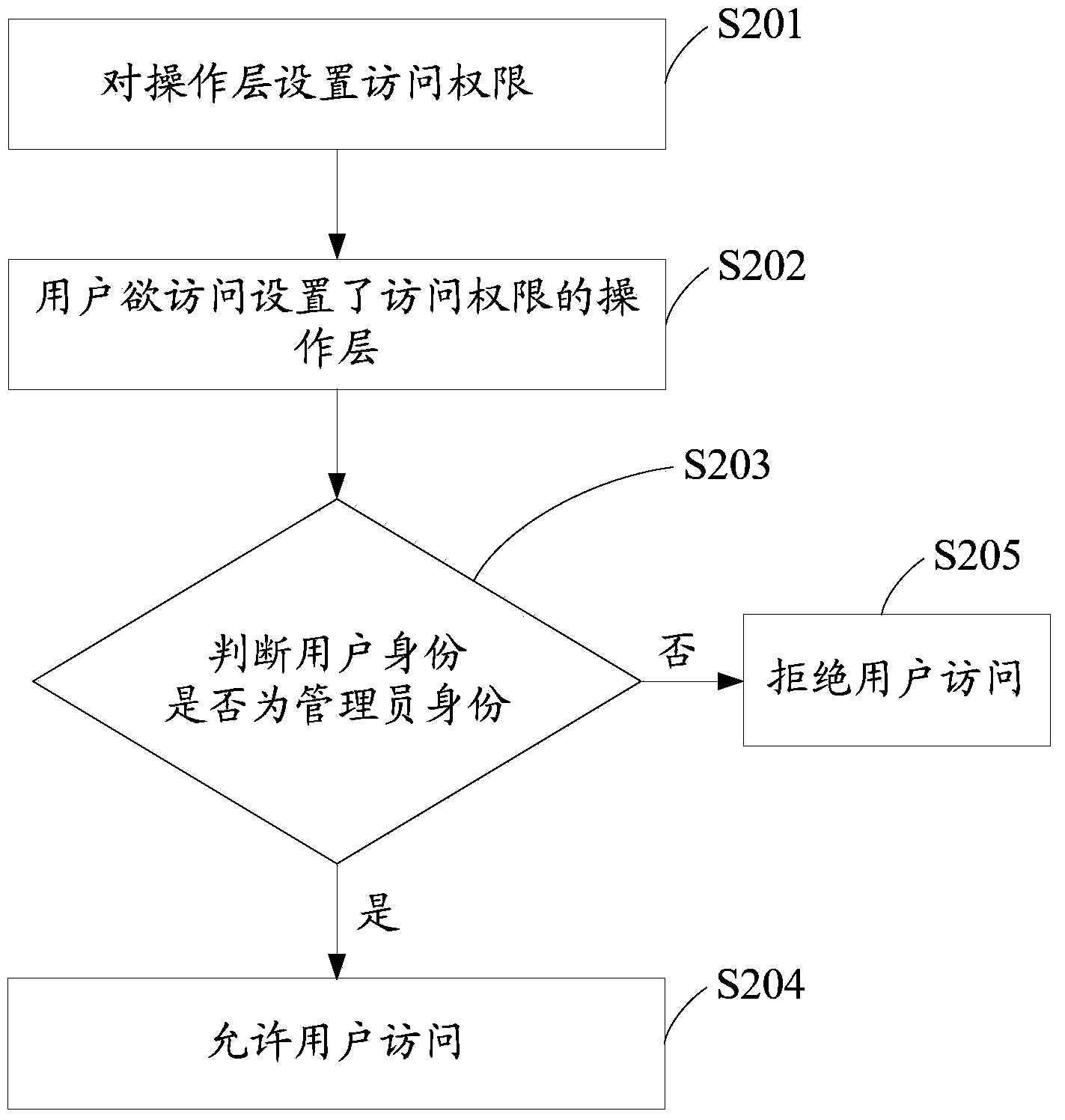 Operation layer management method, operation layer management device and mobile terminal