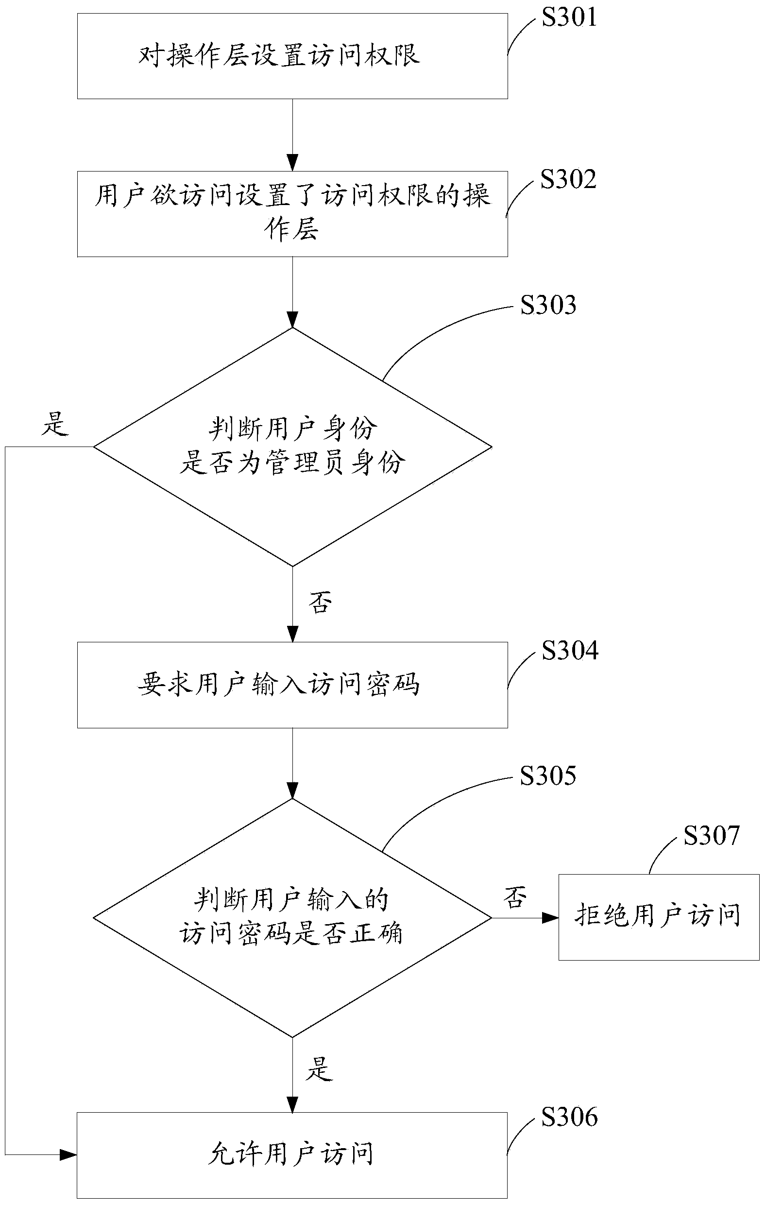 Operation layer management method, operation layer management device and mobile terminal