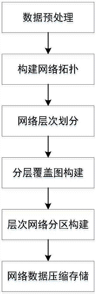 Hierarchical network construction method for data compression storage of massive road network