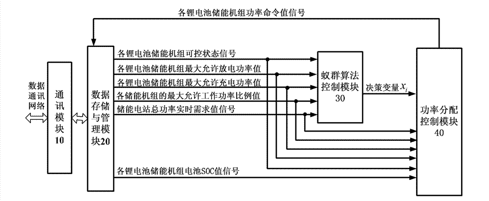 Method and system for controlling power of battery energy storage power station based on ant colony algorithm