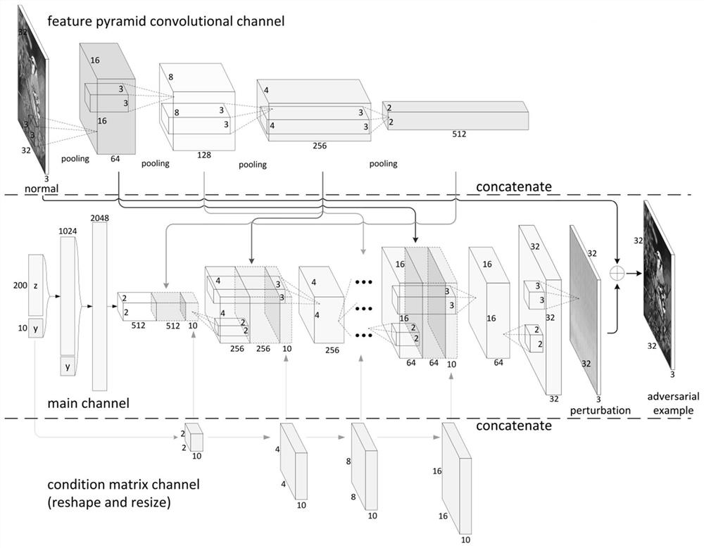 A deep learning classification method with the function of defending against adversarial sample attacks