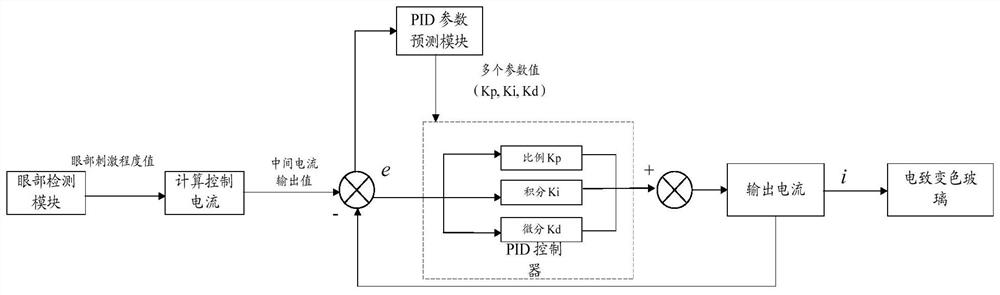 Electrochromic glass adjusting method and device and electronic equipment