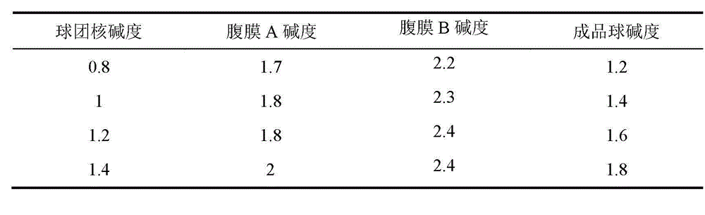 Method for preventing self-fluxed pellets from bonding in roasting