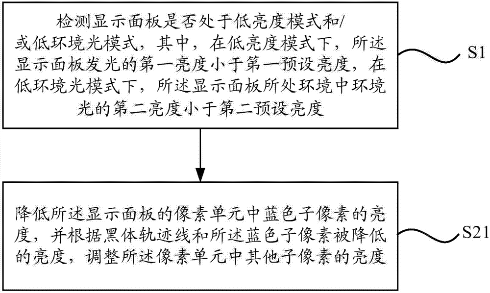 Display control method and device, electronic equipment and computer readable storage medium