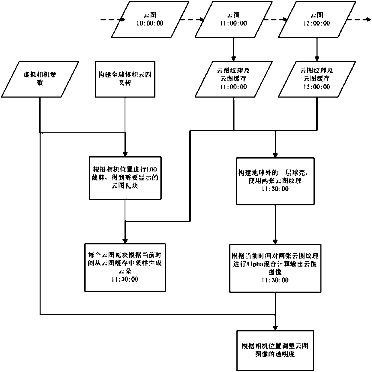 Simulation method of global real cloud layer of three-dimensional geographic information system