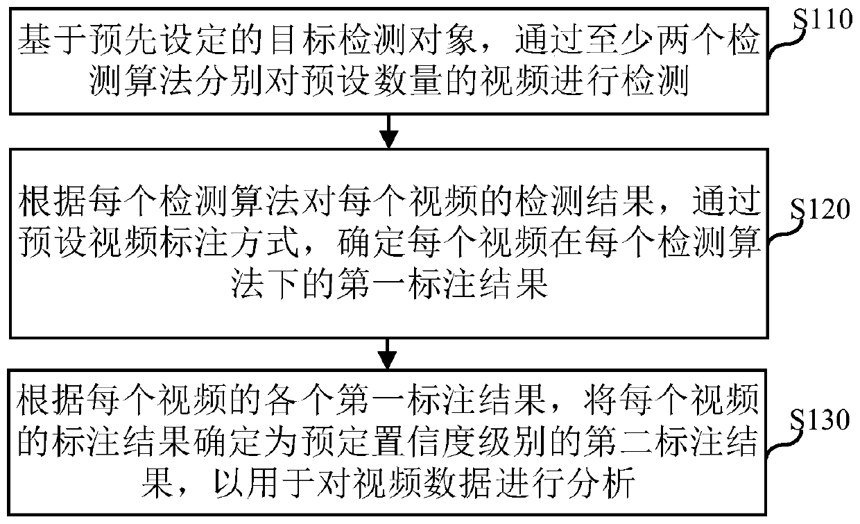 Video annotation method and device, electronic equipment and computer readable storage medium