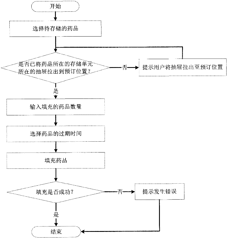 A drug access control system