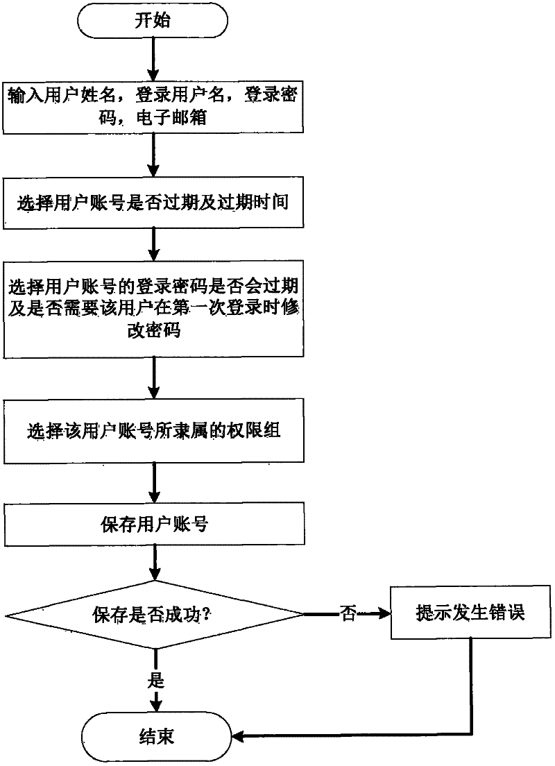 A drug access control system