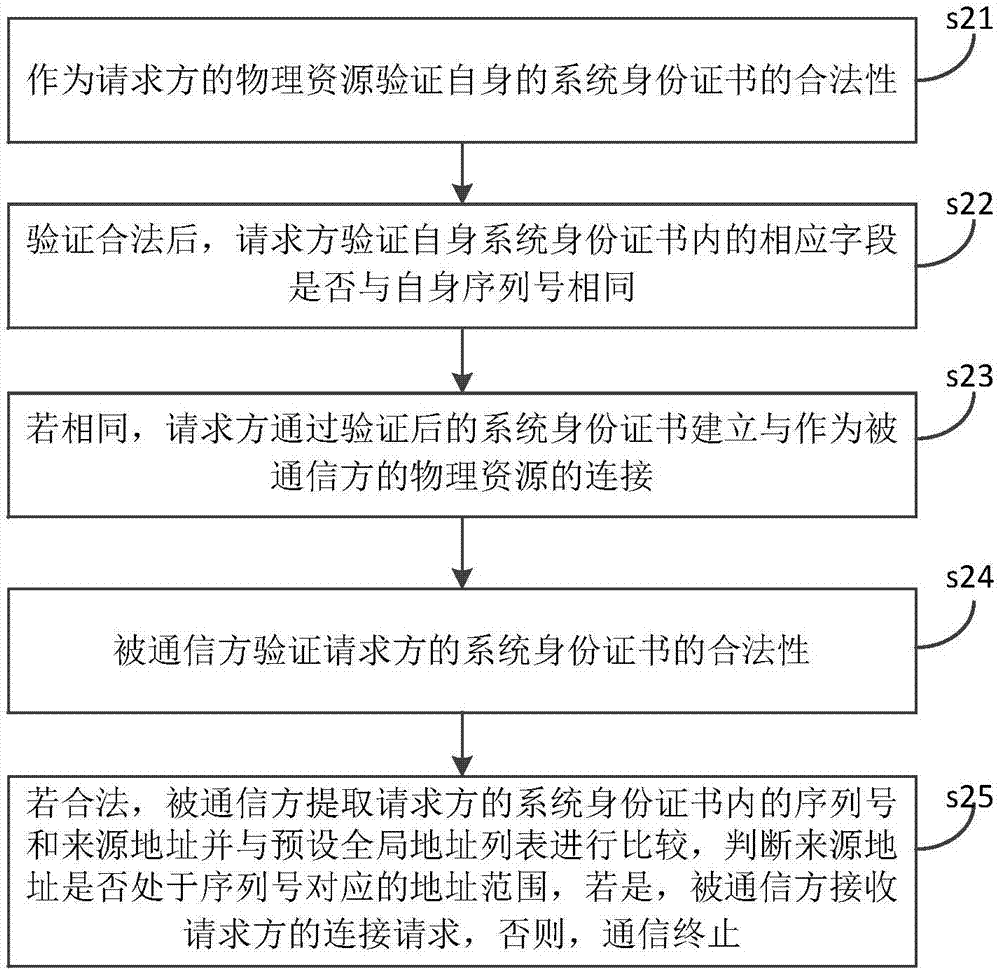 Communication method and system in IaaS system