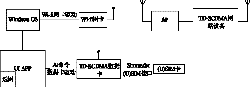 Network convergence method and system