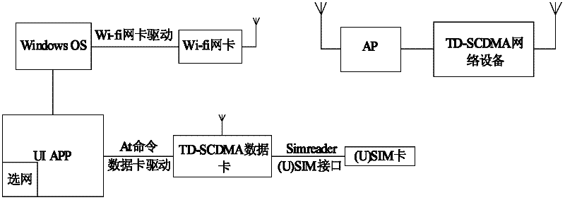 Network convergence method and system