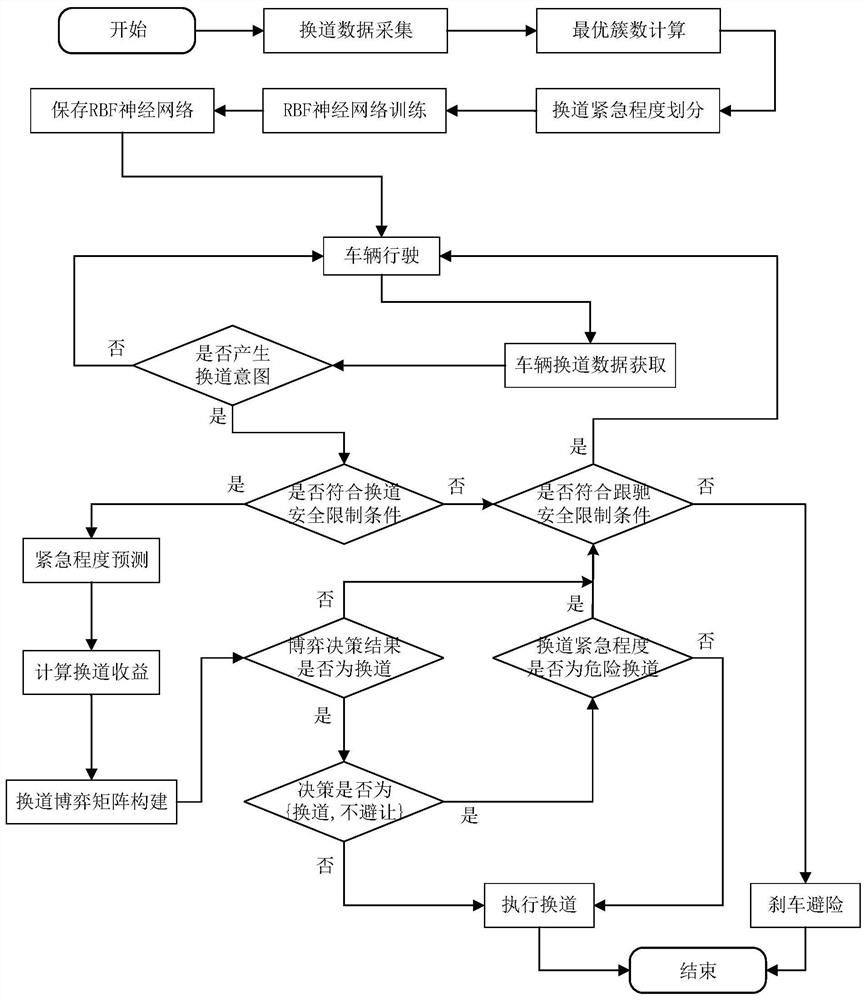 Intelligent networked vehicle lane changing method combining emergency degree and game theory