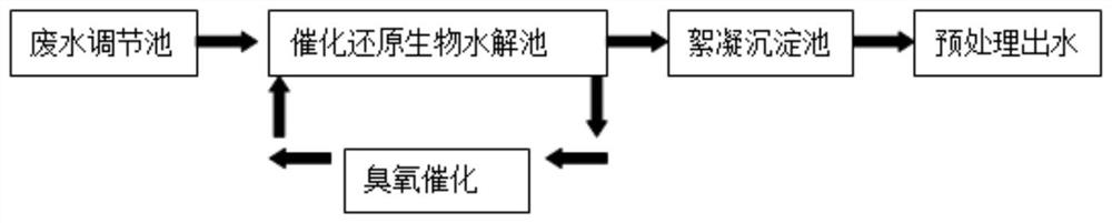 A kind of catalytic hydrolysis pretreatment method for industrial park wastewater