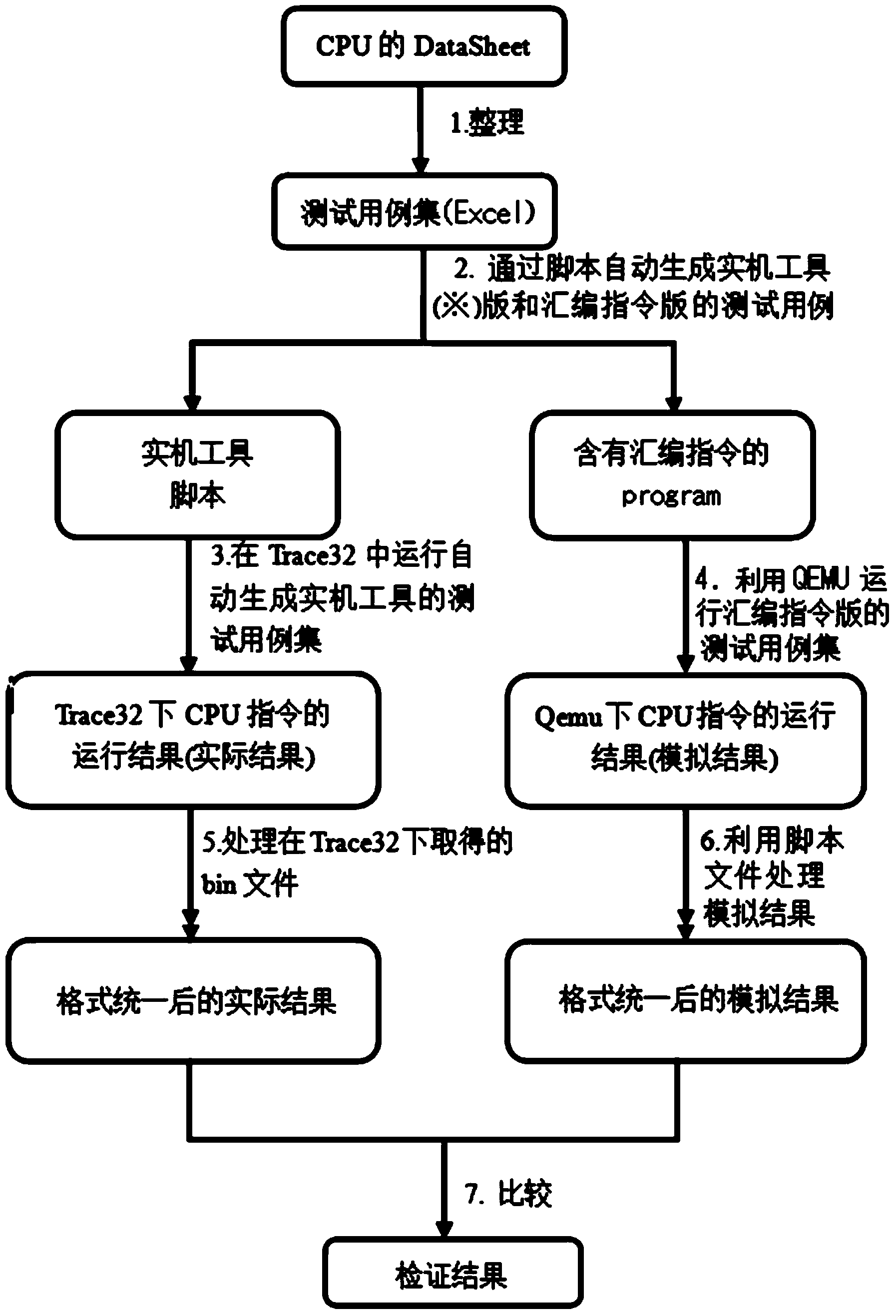 Simulator based automatic functional test implementation method for central processing unit instruction sets