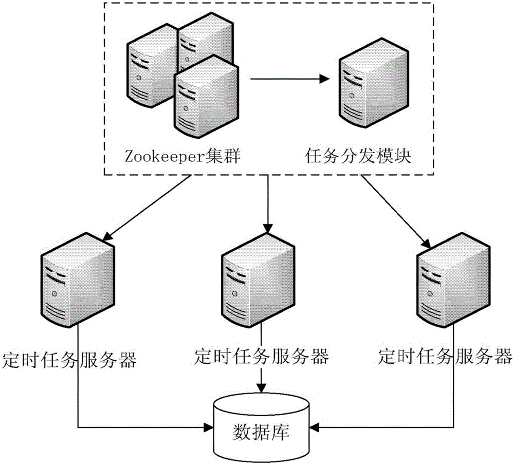 Distributed timed task execution method and system