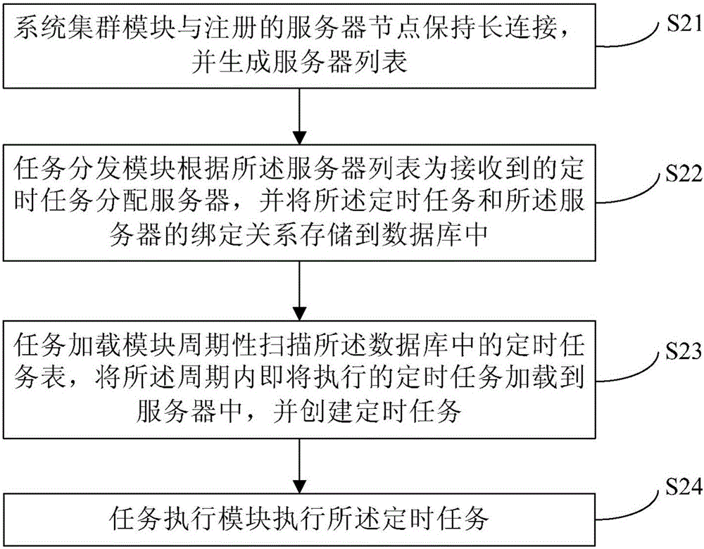 Distributed timed task execution method and system