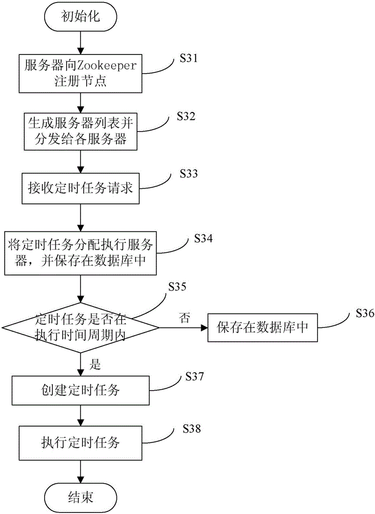 Distributed timed task execution method and system