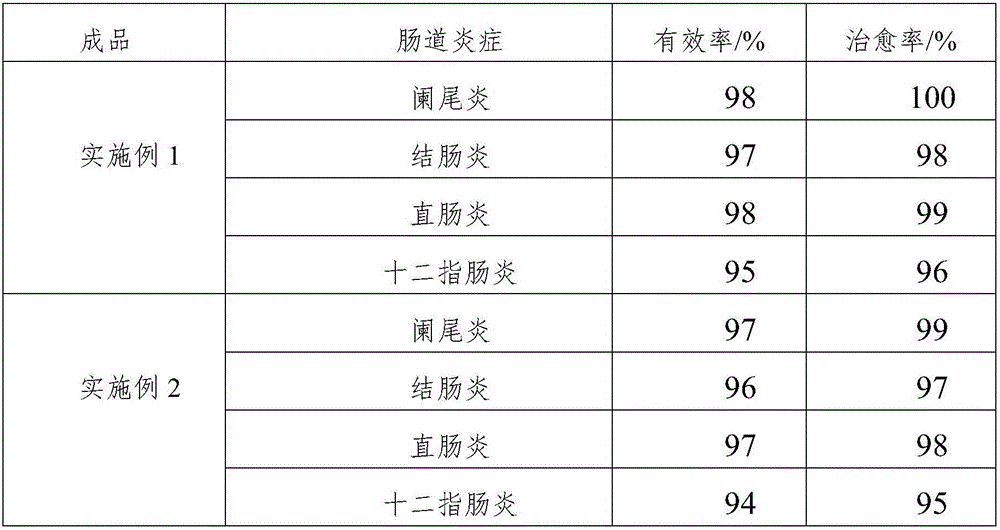 Traditional Chinese medicine composition for treating intestinal inflammation and preparation method and application thereof