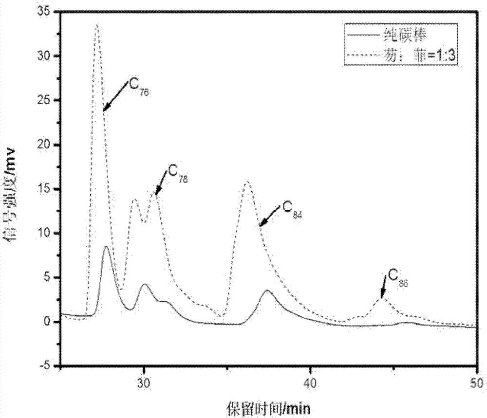 Method for preparing high fullerene and special anode thereof