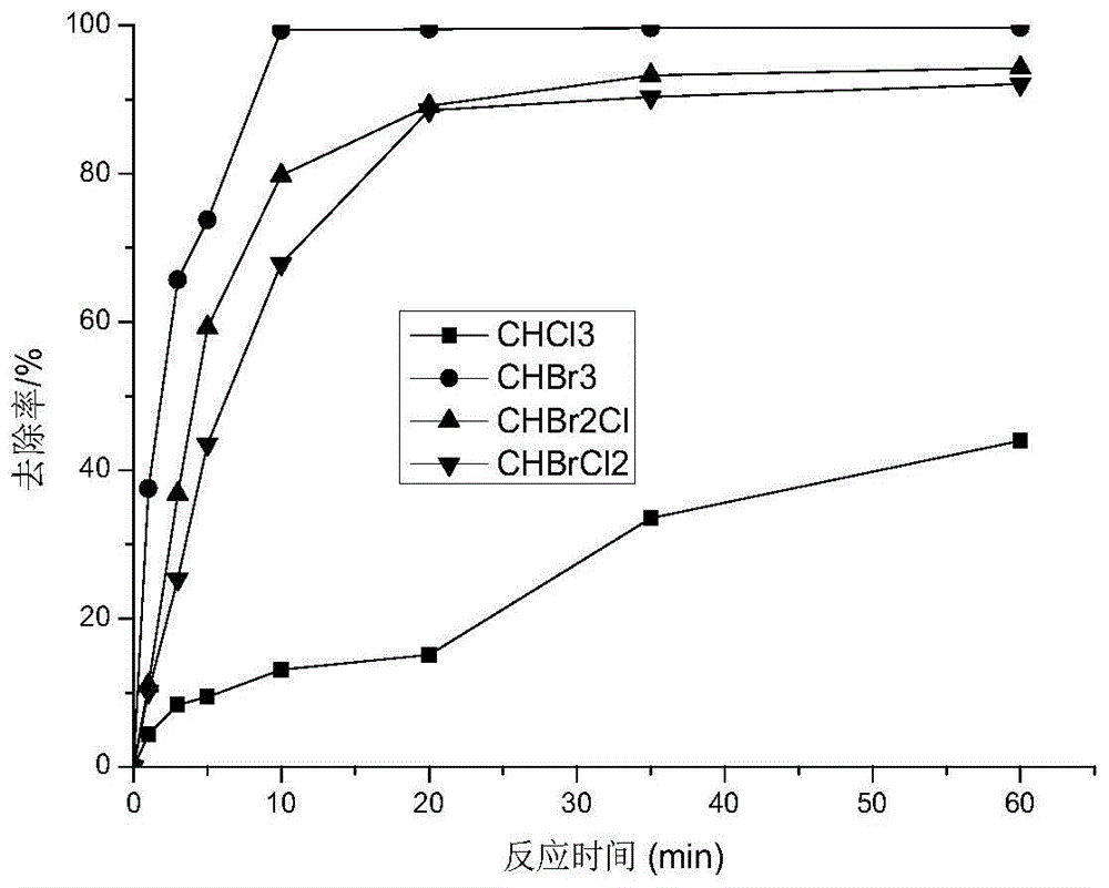 Water treatment method for removing trihalomethane in drinking water by utilizing UV (ultraviolet)/H2O2