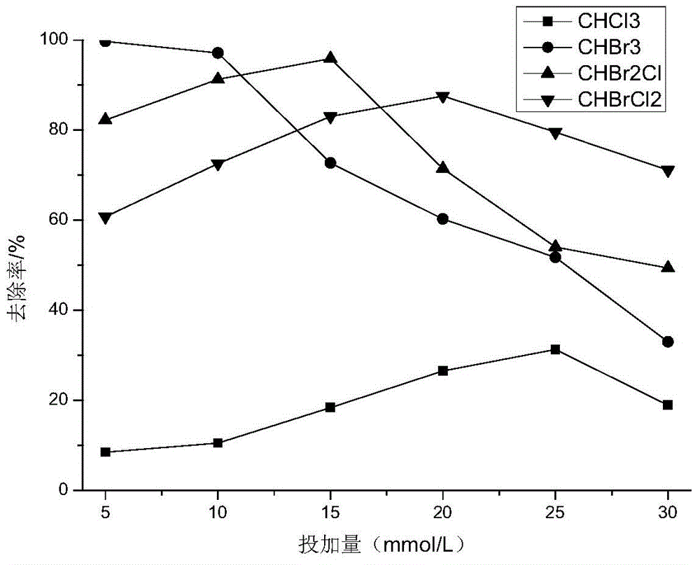 Water treatment method for removing trihalomethane in drinking water by utilizing UV (ultraviolet)/H2O2