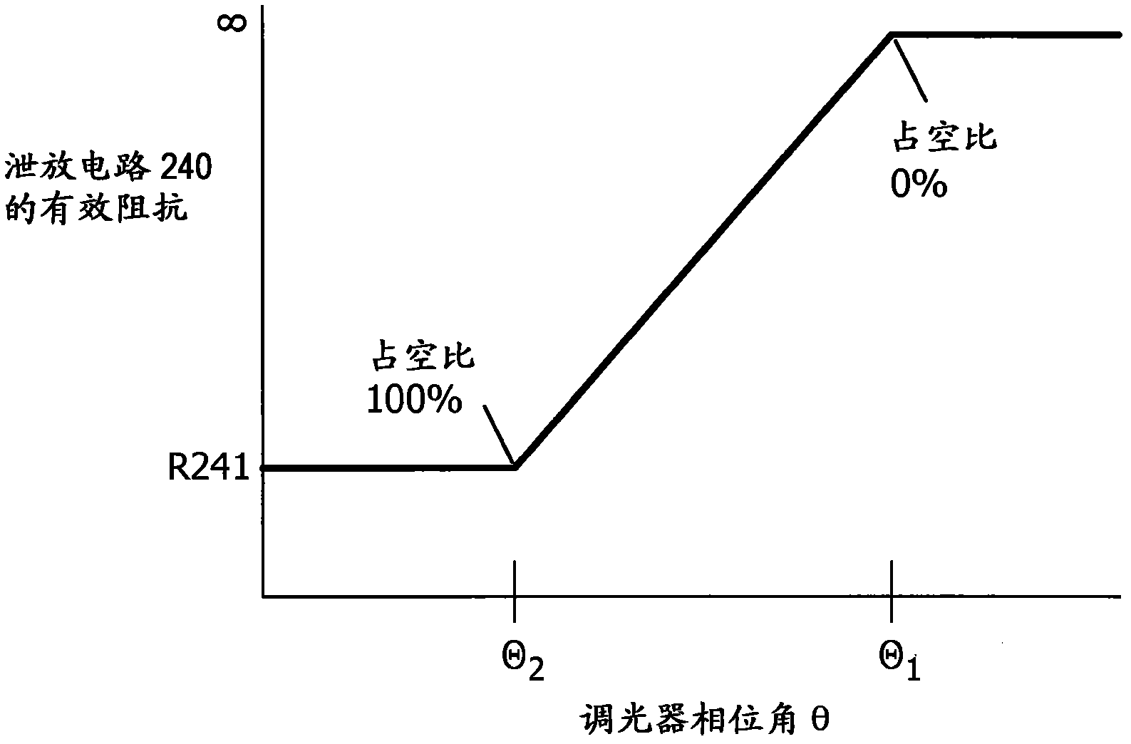 Method and apparatus for increasing dimming range of solid state lighting fixtures