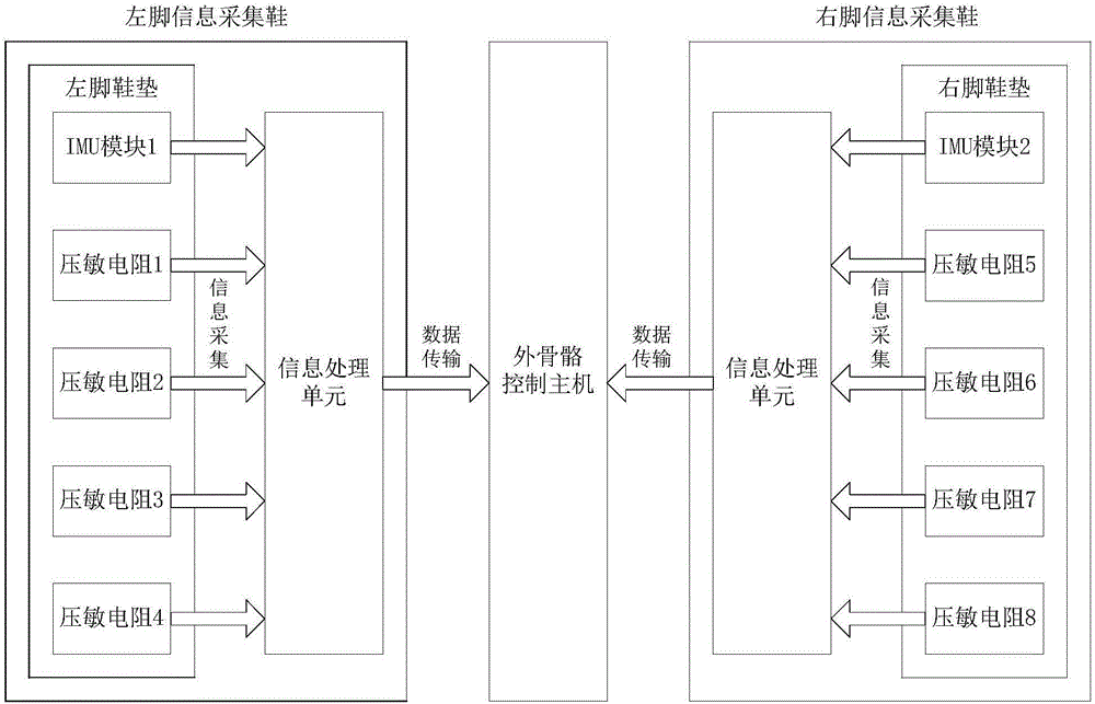 Real-time judgment and recognition device for lower limb exoskeleton two-foot supporting areas