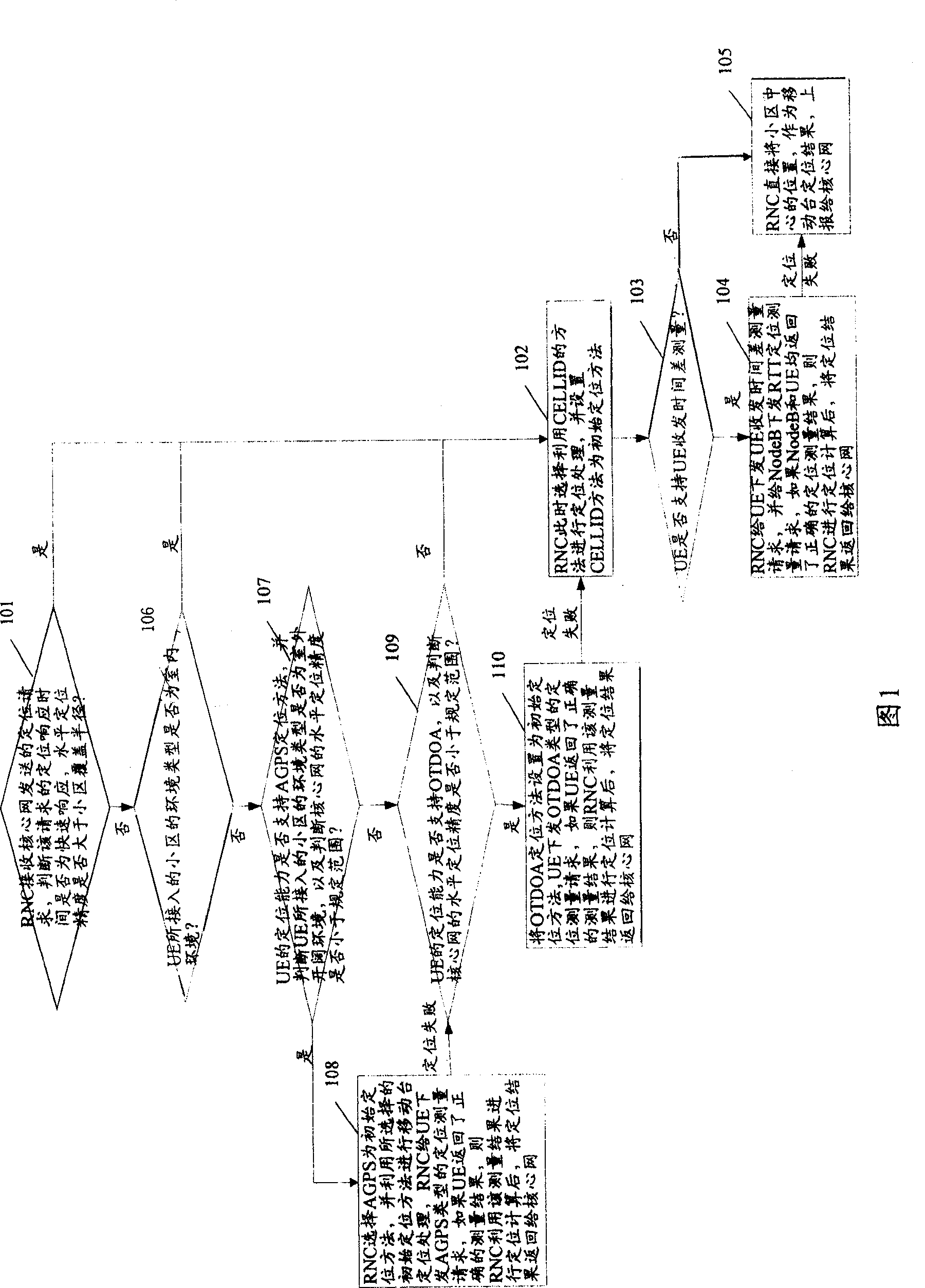 Method for positioning and processing mobile station