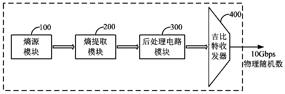 Gbps-magnitude high-speed real-time physical random number generation method and device