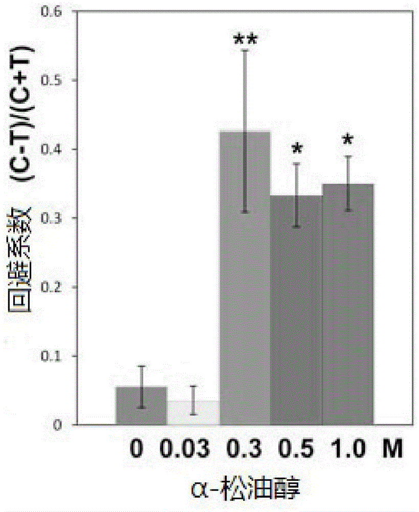 Honeybee body surface parasitic mite control method and mite repellent