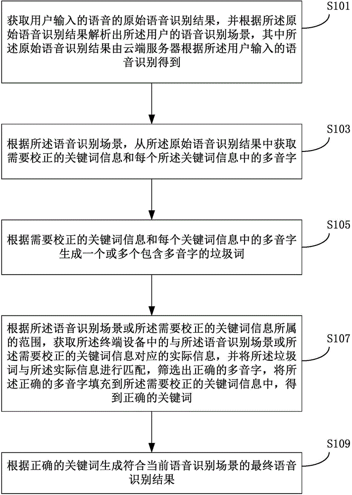 Voice recognition method, client and terminal device