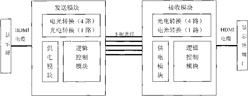 Long-distance nondestructive fiber transmission device of high-definition multimedia interface