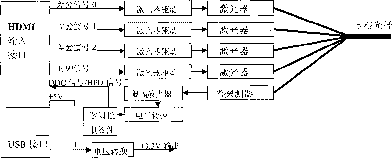 Long-distance nondestructive fiber transmission device of high-definition multimedia interface