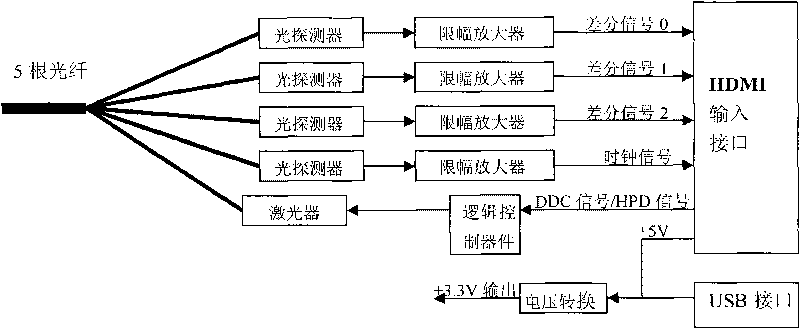 Long-distance nondestructive fiber transmission device of high-definition multimedia interface