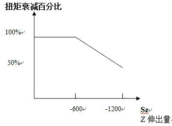 Method for dynamically monitoring torque of main milling head of numerical-control floor type boring and milling machine