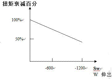 Method for dynamically monitoring torque of main milling head of numerical-control floor type boring and milling machine