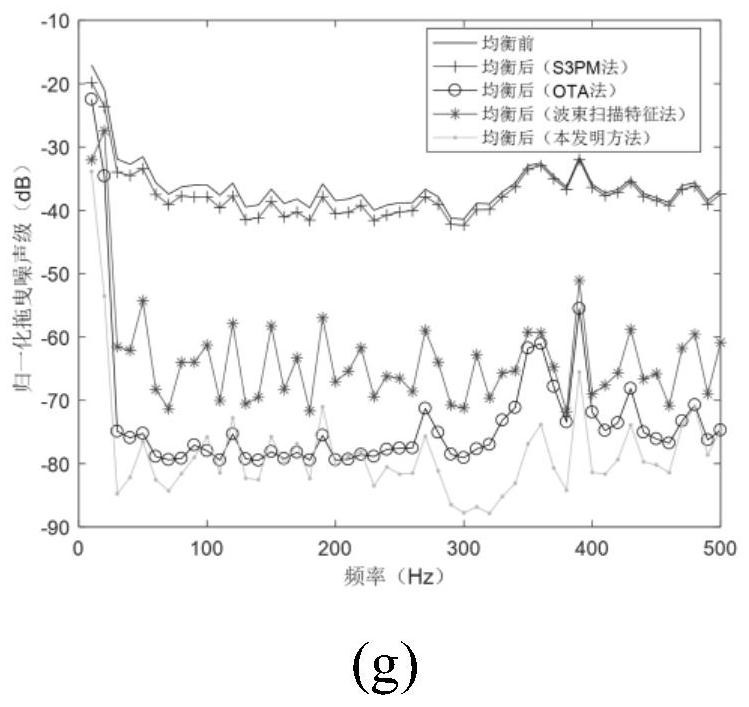 A Background Equalization Method for Reducing Low-Frequency Noise Level